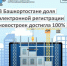 В Башкортостане доля электронной регистрации новостроек достигла 100% - Калтасинский район